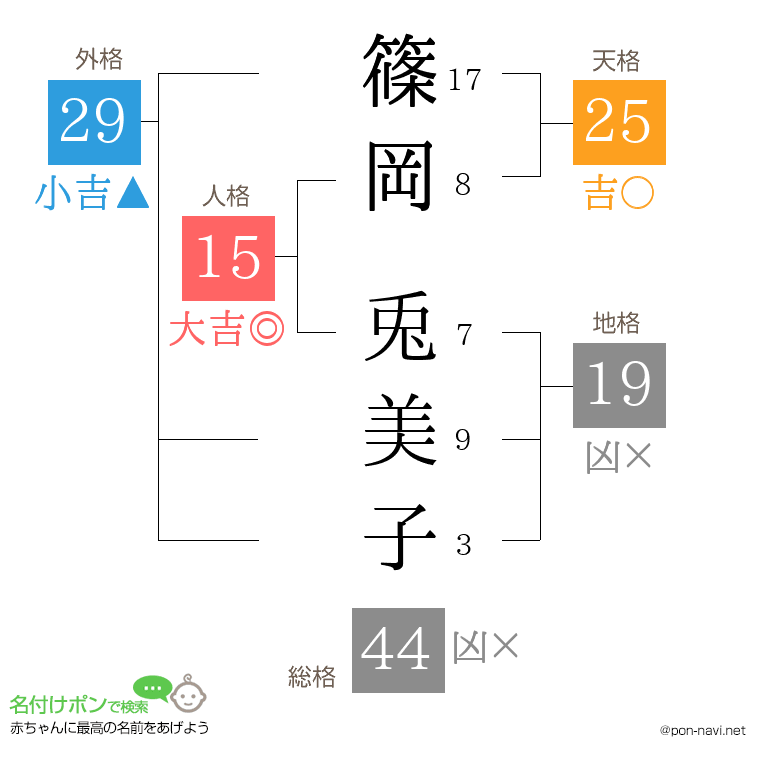 篠岡 兎美子さんの姓名判断結果