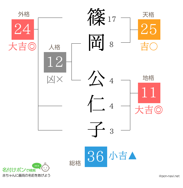 篠岡 公仁子さんの姓名判断結果