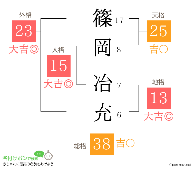 篠岡 冶充さんの姓名判断結果