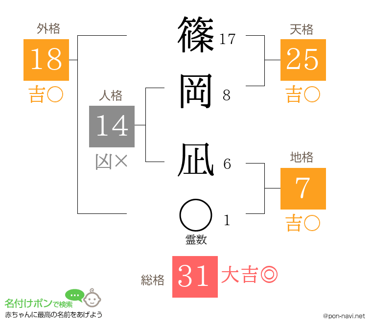 篠岡 凪さんの姓名判断結果