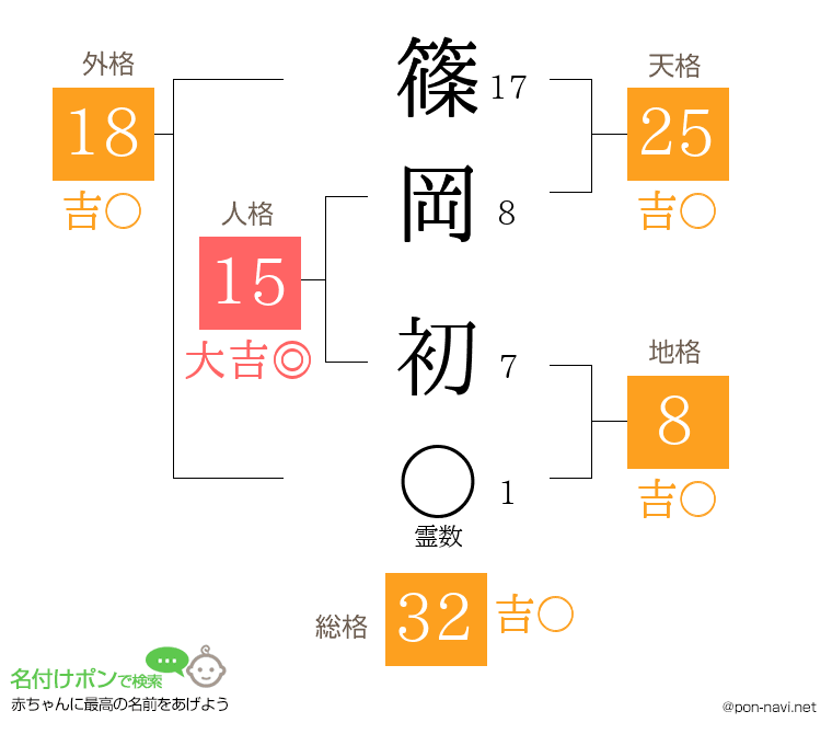 篠岡 初さんの姓名判断結果