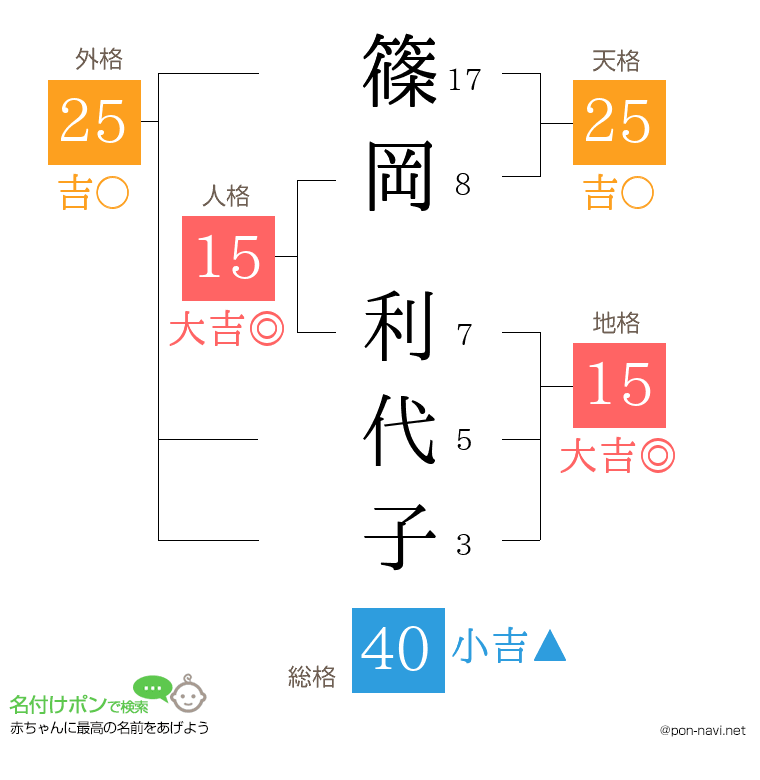 篠岡 利代子さんの姓名判断結果