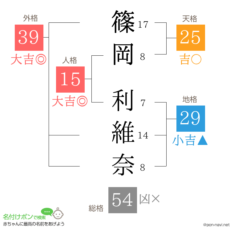 篠岡 利維奈さんの姓名判断結果