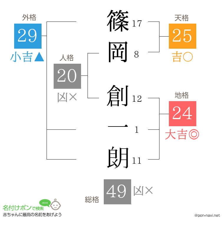 篠岡 創一朗さんの姓名判断結果
