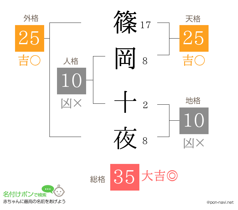 篠岡 十夜さんの姓名判断結果