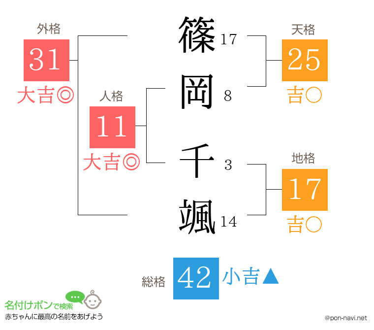 篠岡 千颯さんの姓名判断結果