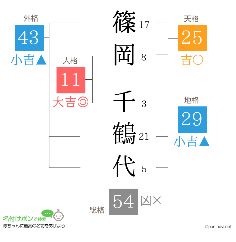 篠岡 千鶴代さんの姓名判断結果