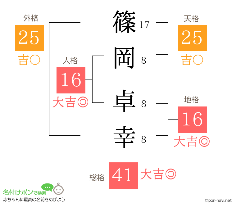 篠岡 卓幸さんの姓名判断結果