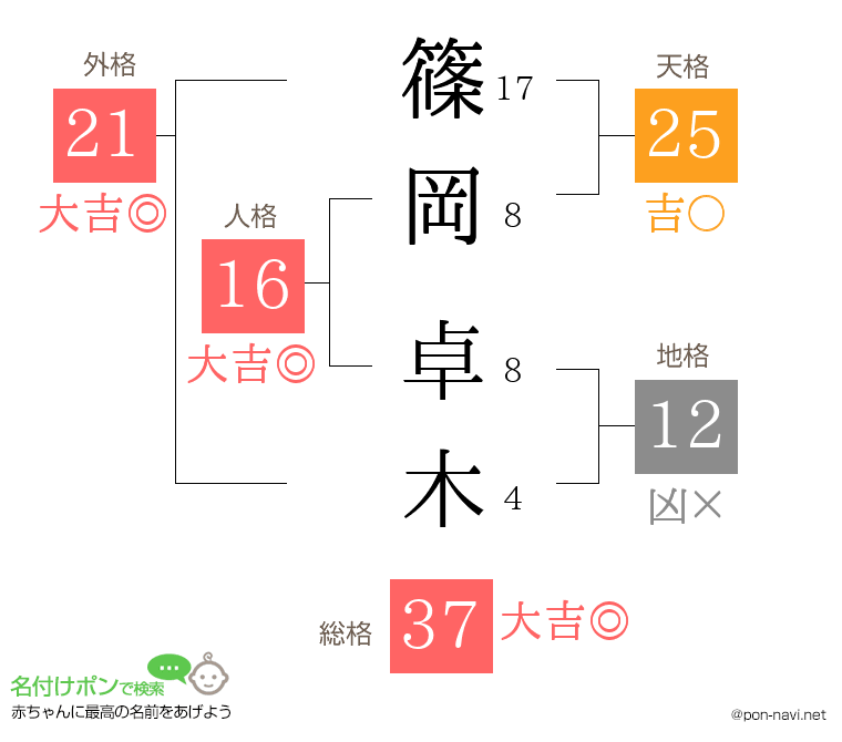 篠岡 卓木さんの姓名判断結果