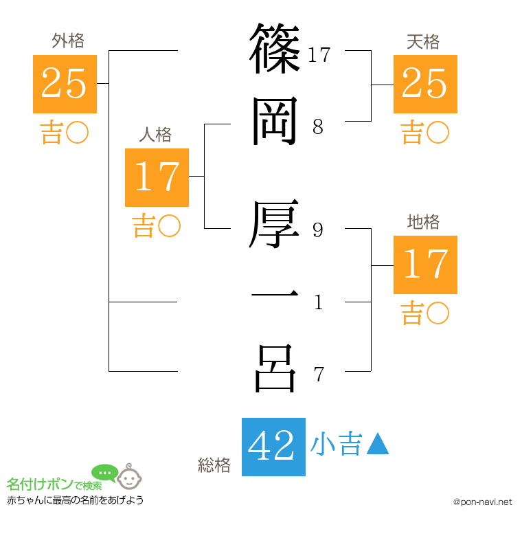 篠岡 厚一呂さんの姓名判断結果