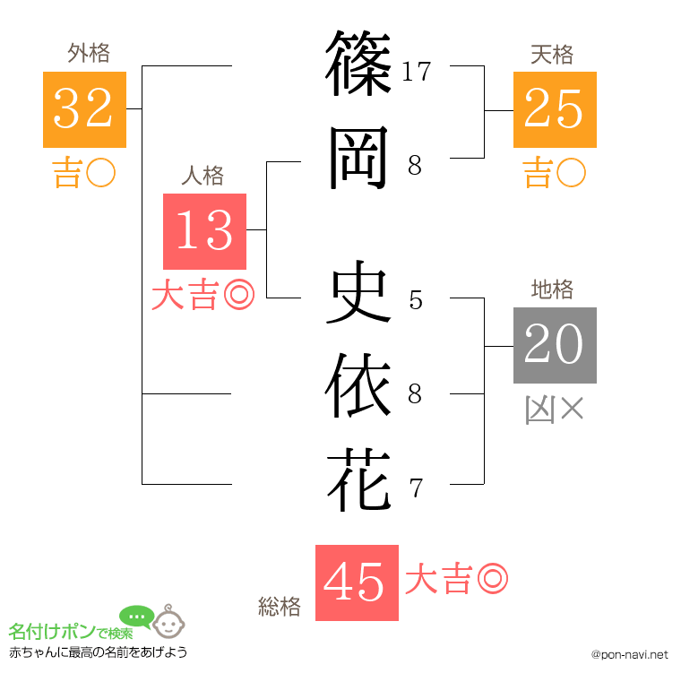 篠岡 史依花さんの姓名判断結果