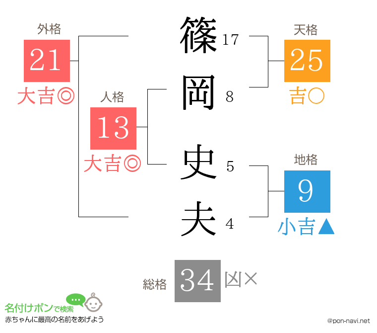 篠岡 史夫さんの姓名判断結果