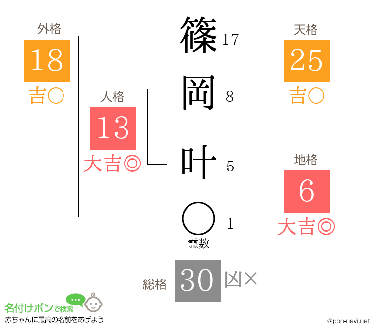 篠岡 叶さんの姓名判断結果