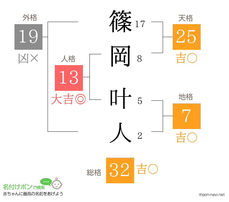 篠岡 叶人さんの姓名判断結果