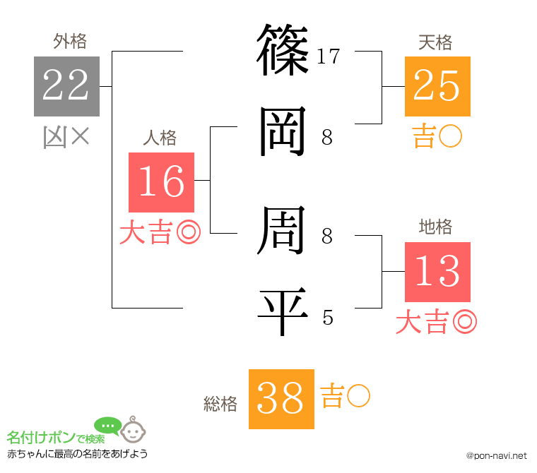 篠岡 周平さんの姓名判断結果