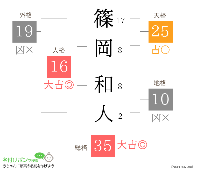 篠岡 和人さんの姓名判断結果