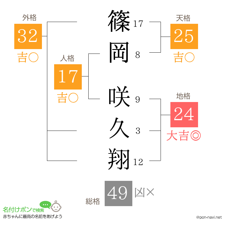 篠岡 咲久翔さんの姓名判断結果