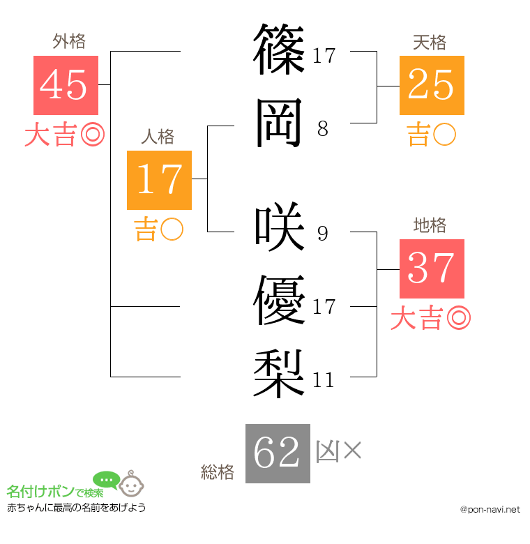 篠岡 咲優梨さんの姓名判断結果