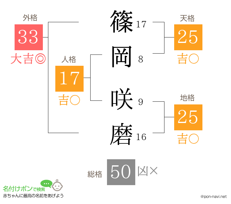 篠岡 咲磨さんの姓名判断結果