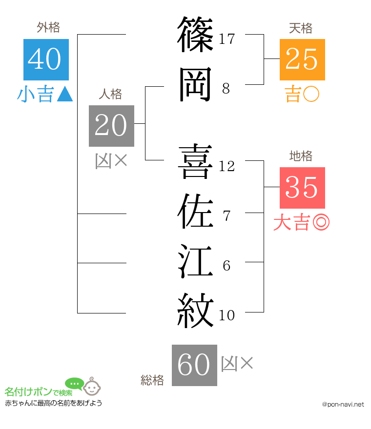 篠岡 喜佐江紋さんの姓名判断結果