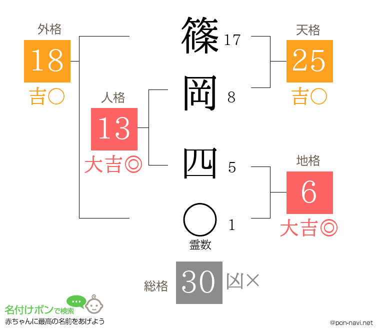 篠岡 四さんの姓名判断結果