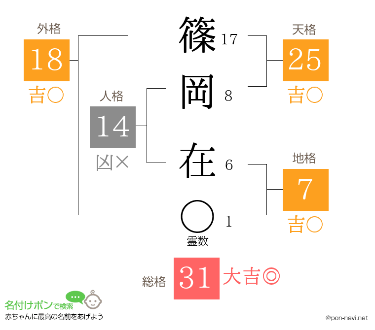 篠岡 在さんの姓名判断結果