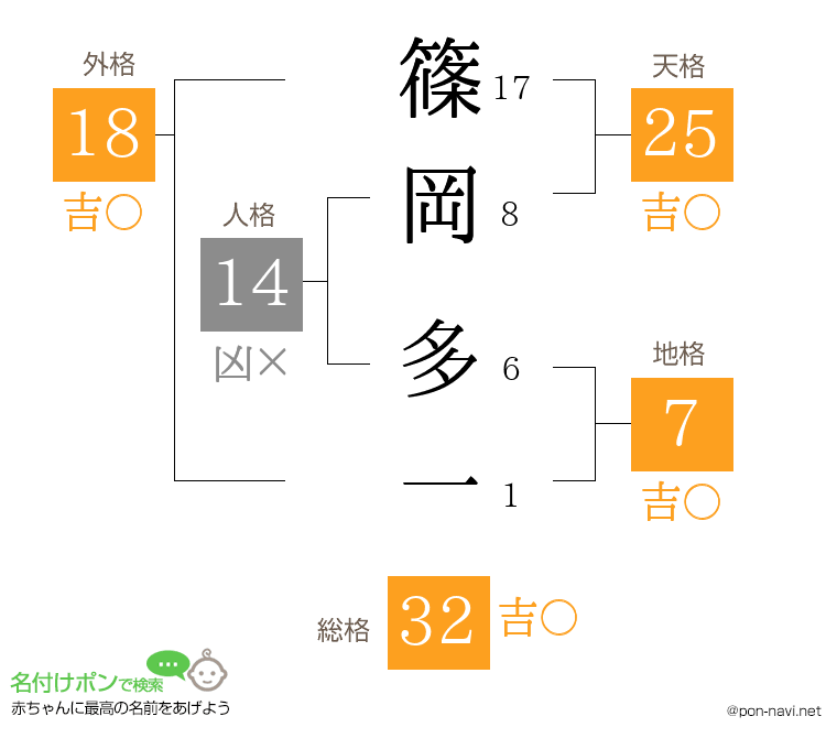 篠岡 多一さんの姓名判断結果