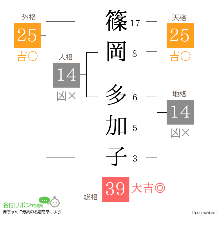 篠岡 多加子さんの姓名判断結果