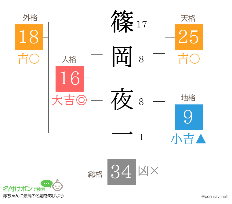 篠岡 夜一さんの姓名判断結果