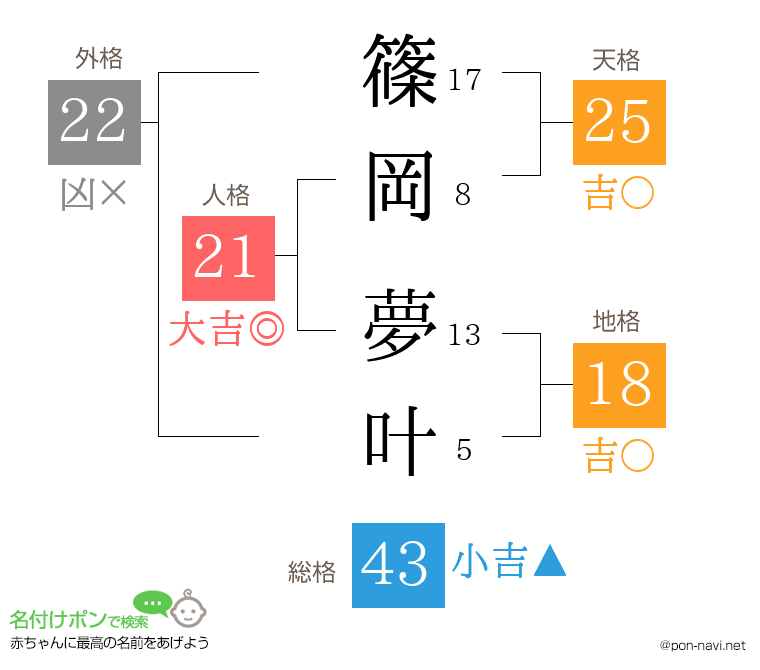篠岡 夢叶さんの姓名判断結果