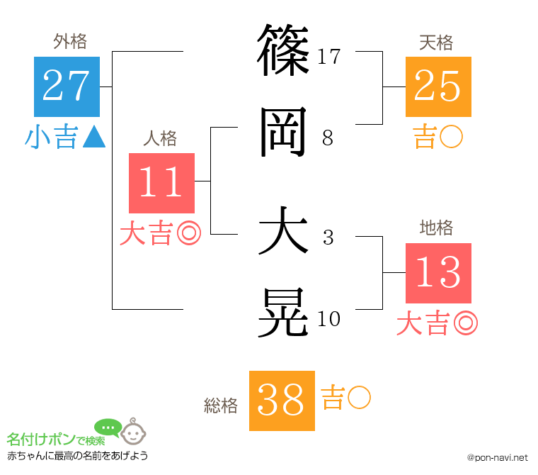 篠岡 大晃さんの姓名判断結果