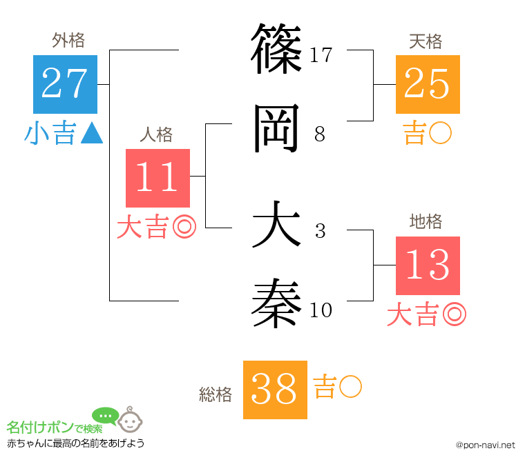 篠岡 大秦さんの姓名判断結果
