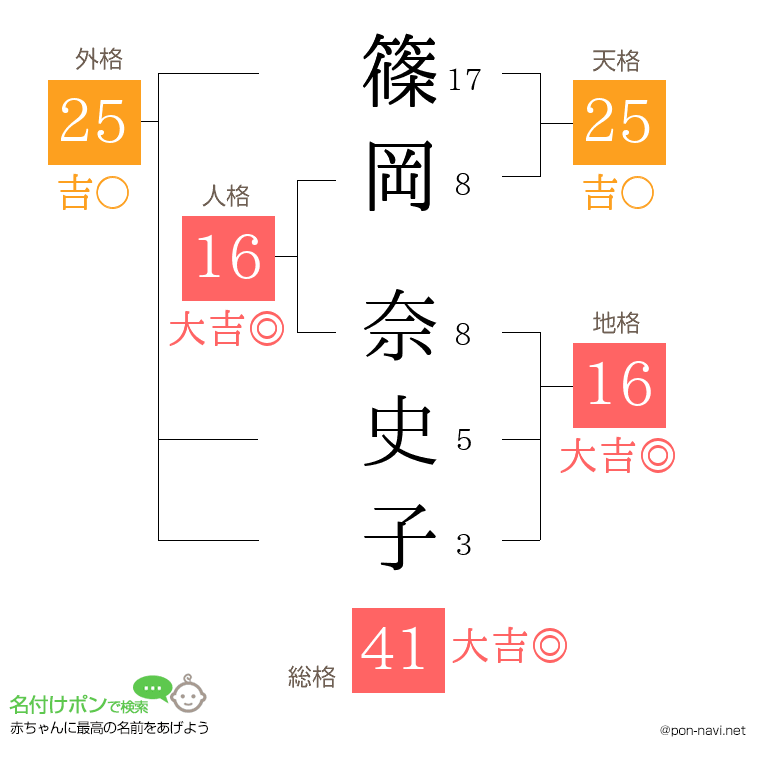 篠岡 奈史子さんの姓名判断結果