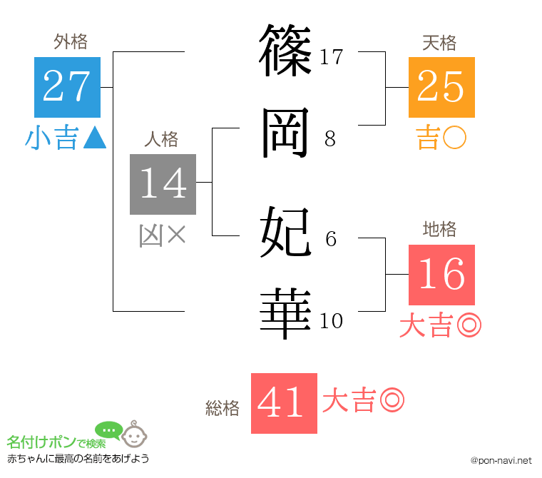篠岡 妃華さんの姓名判断結果