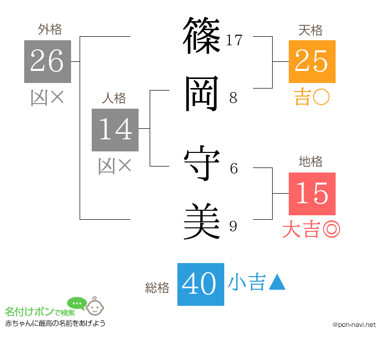 篠岡 守美さんの姓名判断結果