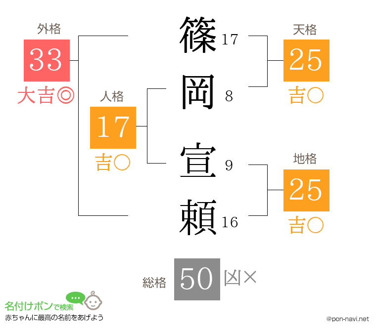 篠岡 宣頼さんの姓名判断結果