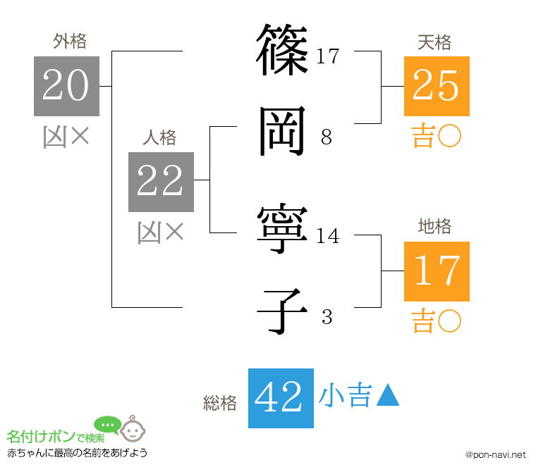 篠岡 寧子さんの姓名判断結果