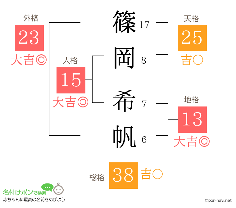 篠岡 希帆さんの姓名判断結果