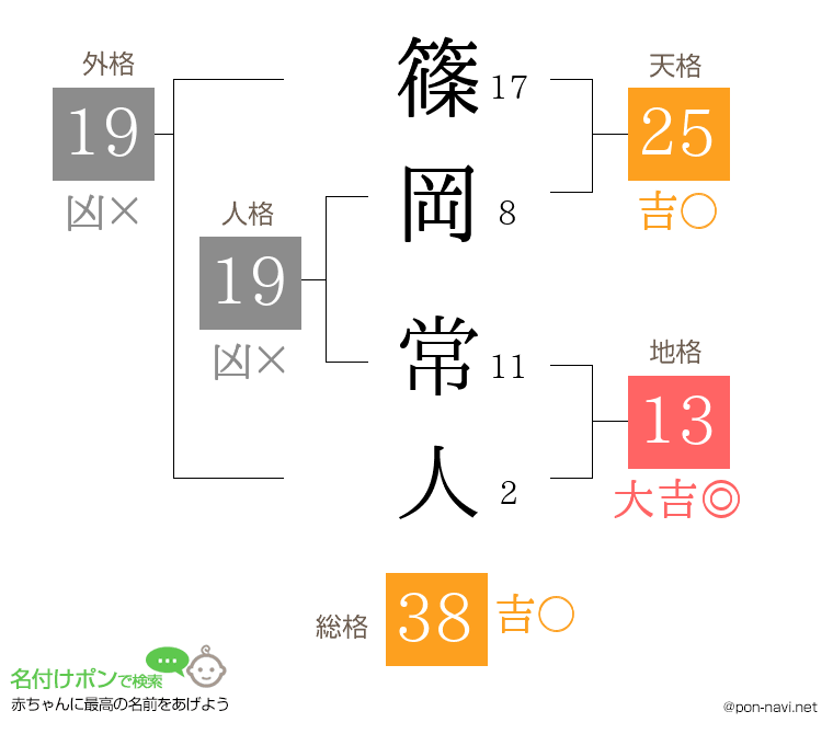 篠岡 常人さんの姓名判断結果