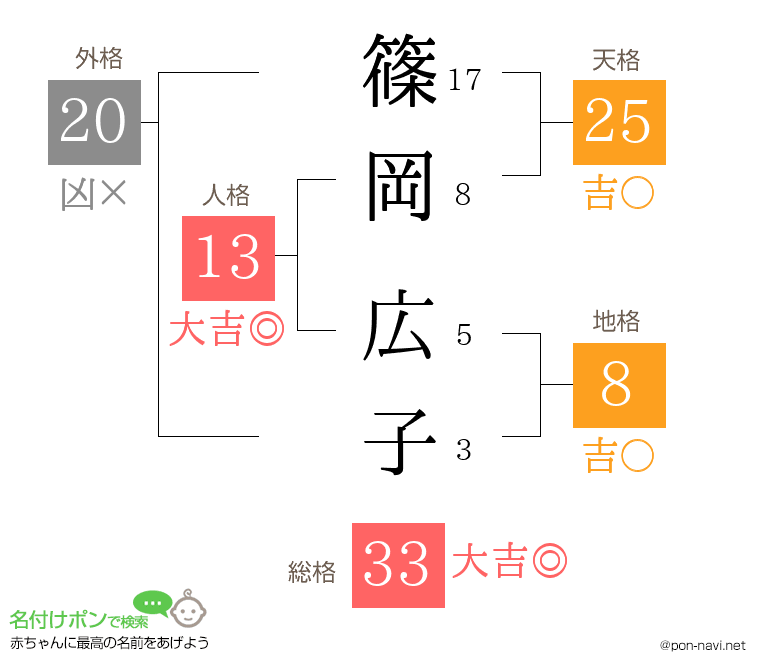 篠岡 広子さんの姓名判断結果