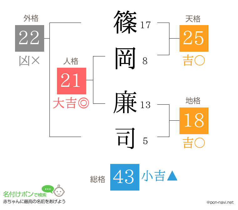 篠岡 廉司さんの姓名判断結果