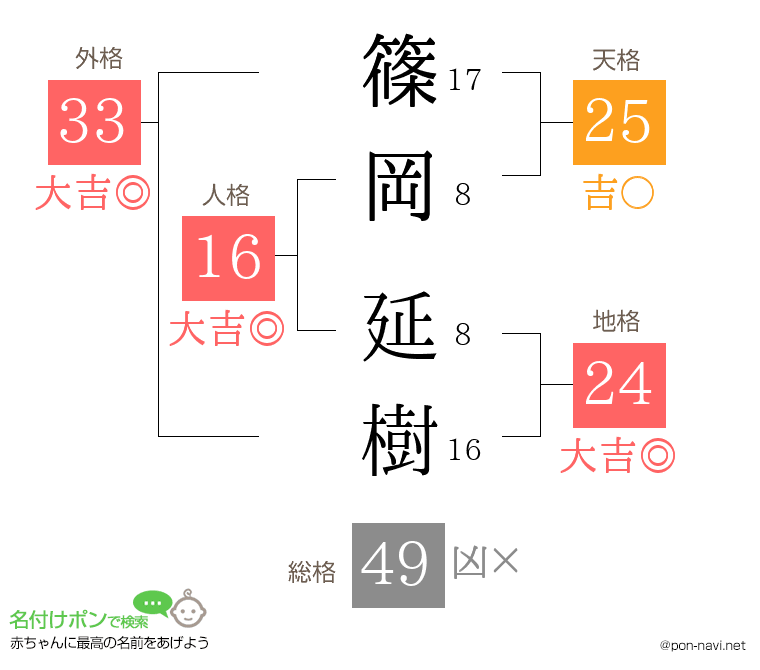 篠岡 延樹さんの姓名判断結果