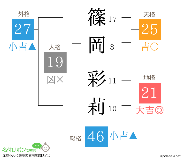 篠岡 彩莉さんの姓名判断結果