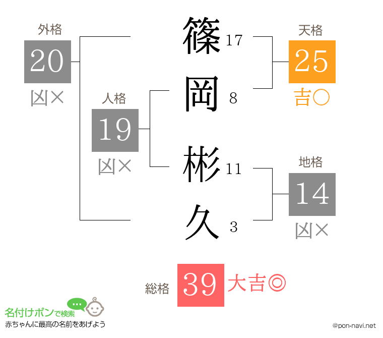 篠岡 彬久さんの姓名判断結果