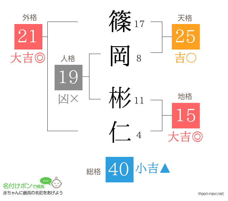 篠岡 彬仁さんの姓名判断結果