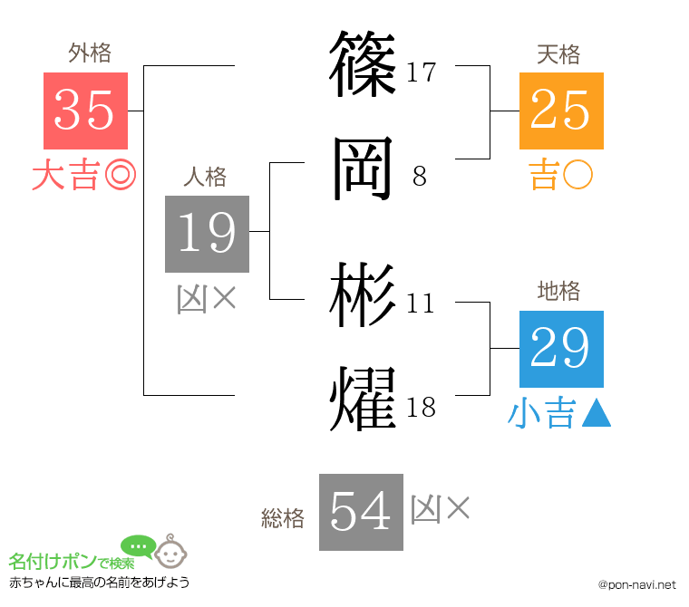篠岡 彬燿さんの姓名判断結果