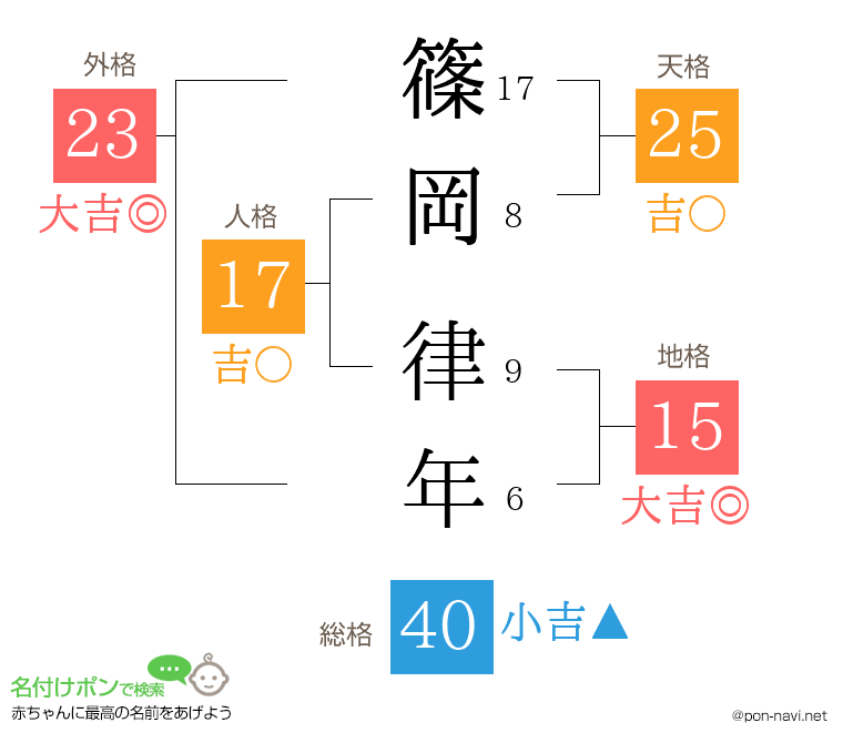 篠岡 律年さんの姓名判断結果