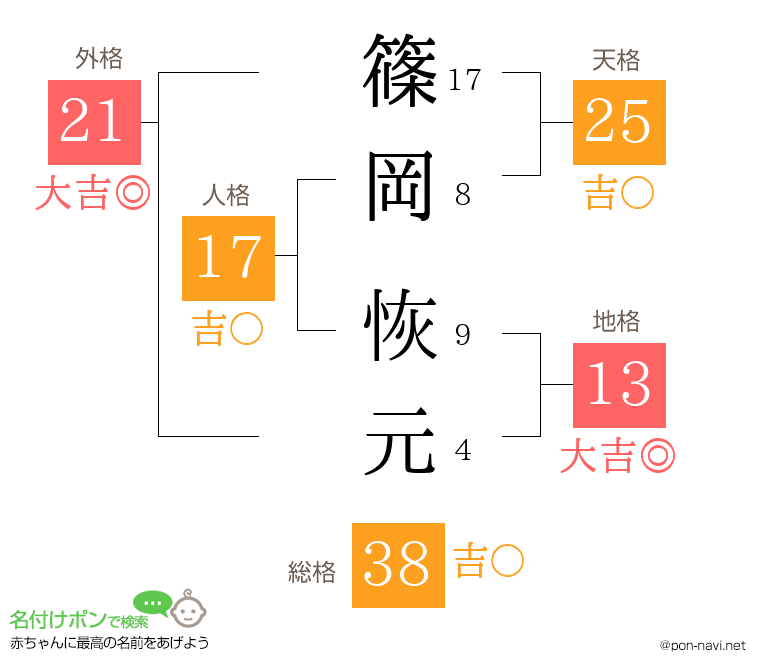 篠岡 恢元さんの姓名判断結果