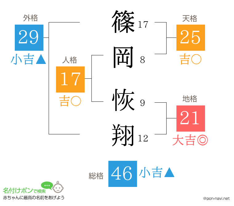 篠岡 恢翔さんの姓名判断結果