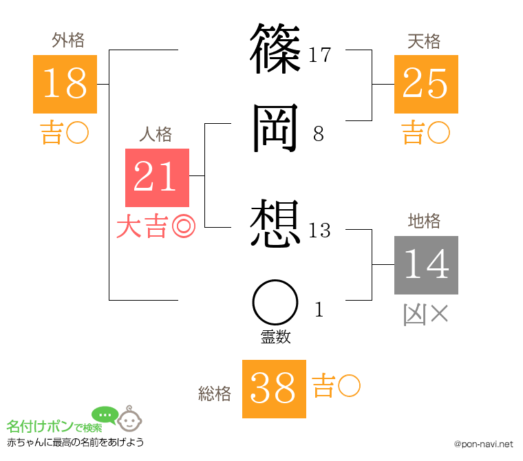 篠岡 想さんの姓名判断結果